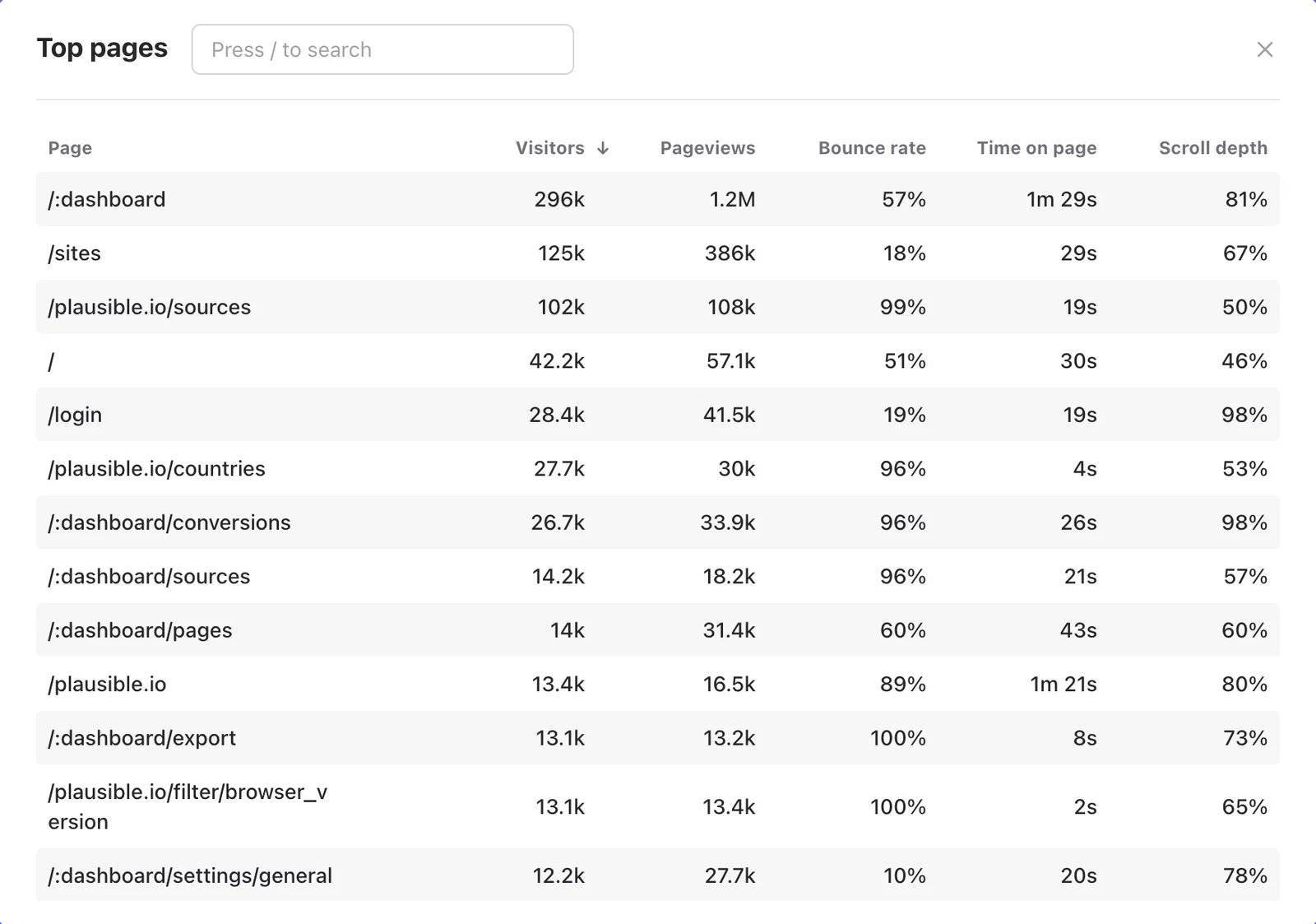 Plausible Top Pages report showing scroll depth percentages alongside visitors, pageviews, bounce rate and time on page