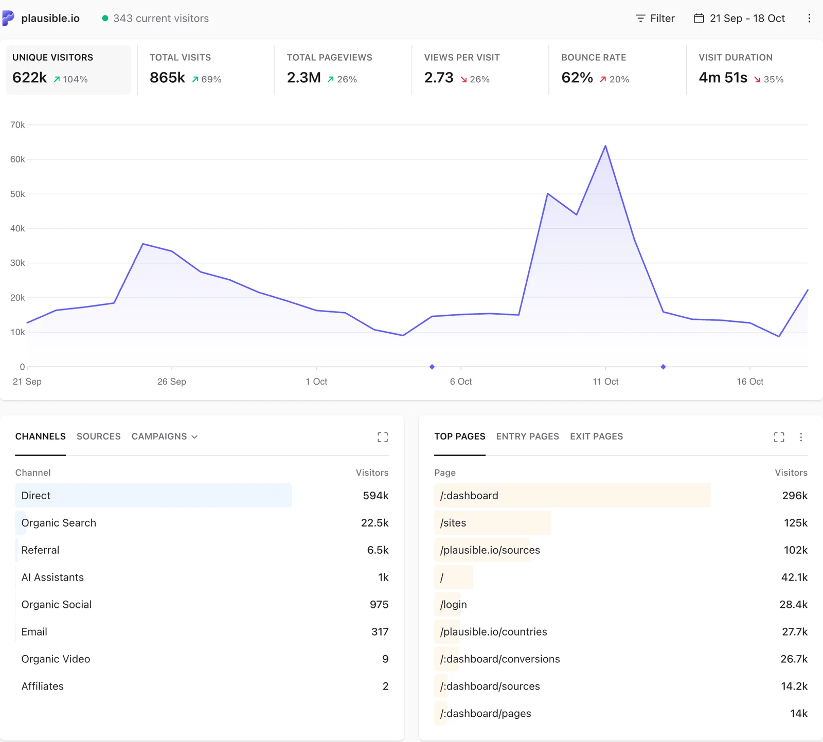 Plausible dashboard with total unique visitors above a Top Pages report listing visitors for each page